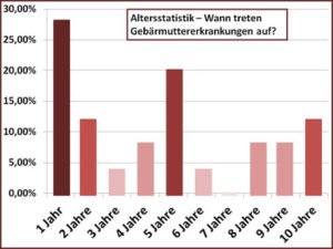 Gebärmutter Statistik